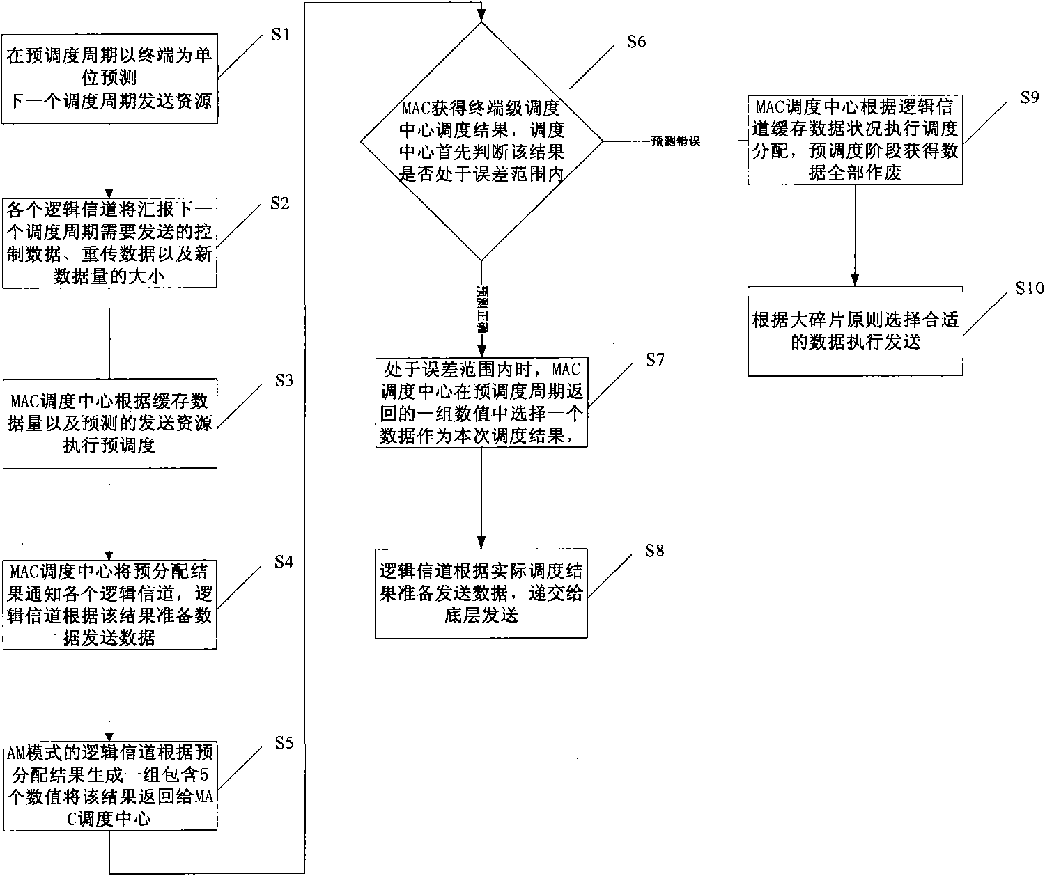 Method for scheduling wireless link resource in wireless communication system