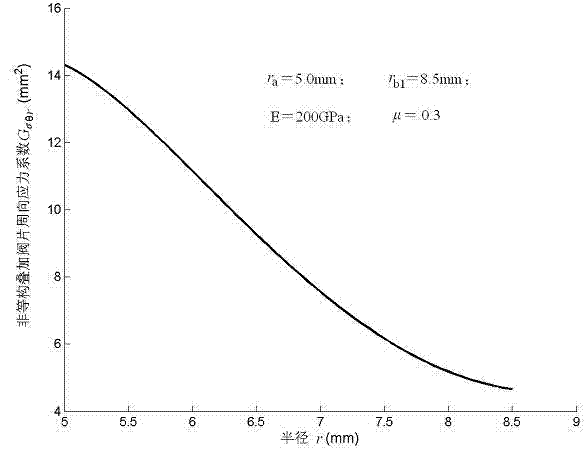 Method for calculating peripheral stress of non-equal structure superposed valve plates of vehicle shock absorber