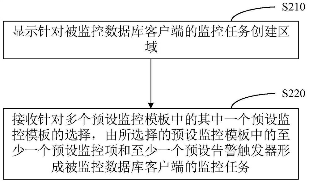 Database operation and maintenance method and device thereof