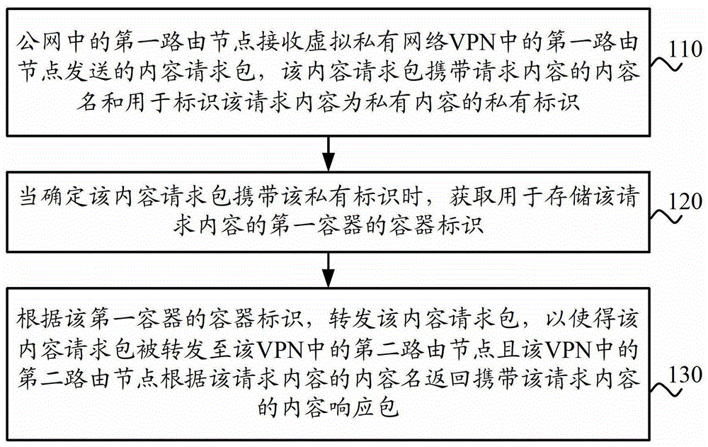 Method, device and system for forwarding message in information-centric network icn