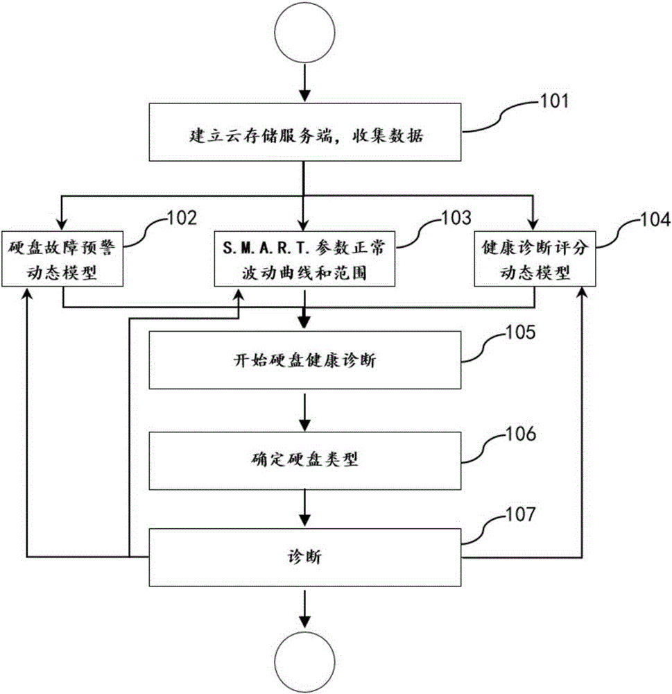 Method and device of dynamically diagnosing hard disk failure based on S.M.A.R.T (Self-Monitoring Analysis and Reporting Technology) data