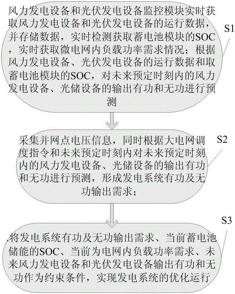 Monitoring method for wind-light integrated power generation system capable of automatically realizing voltage balance