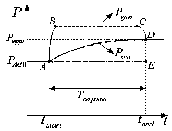 Control method for frequency response of doubly-fed generator