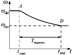 Control method for frequency response of doubly-fed generator