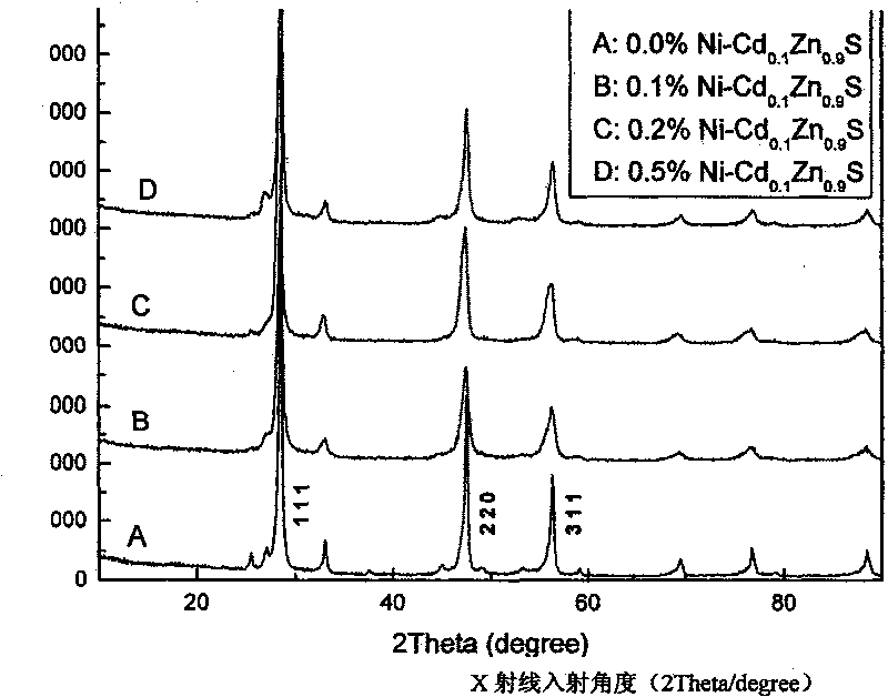 Ni doping Cd0.1Zn0.9S micrometre ball photocatalyst and preparation method