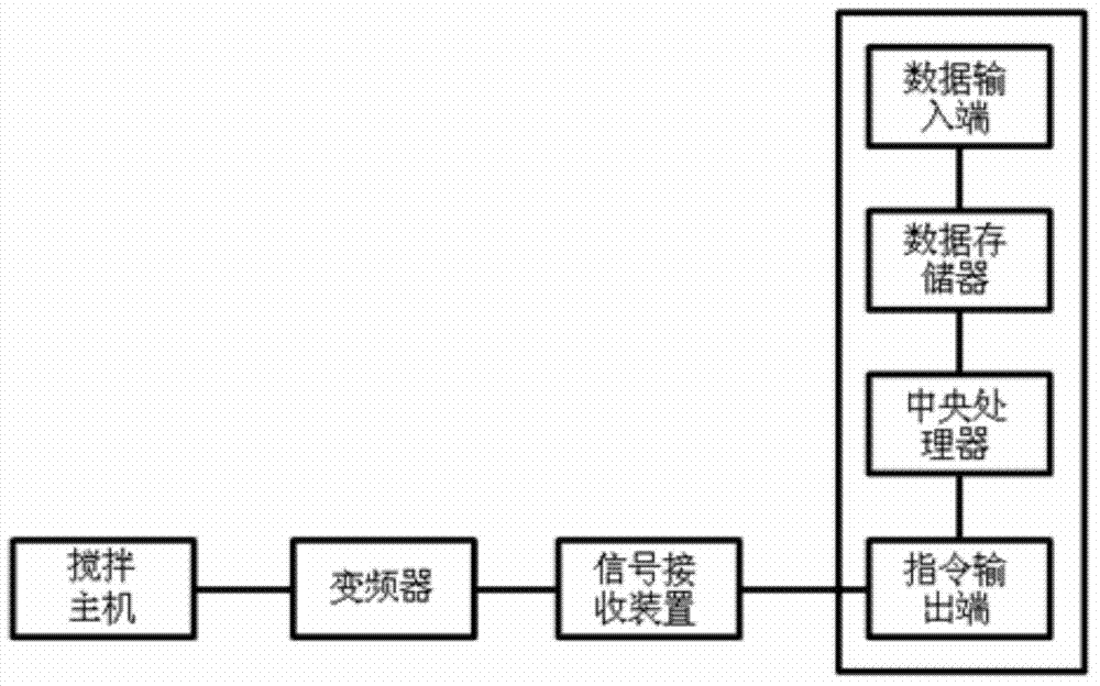 Rotating speed adaptive frequency conversion control system and method for concrete mixer