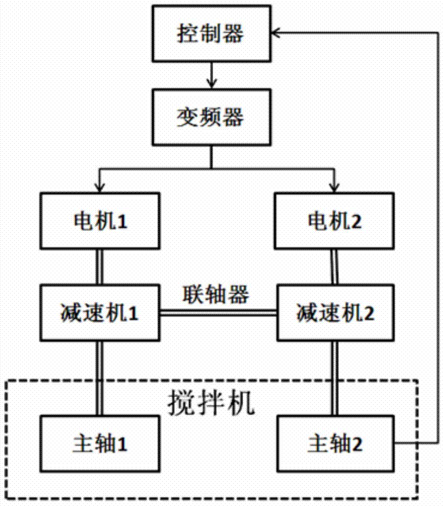 Rotating speed adaptive frequency conversion control system and method for concrete mixer