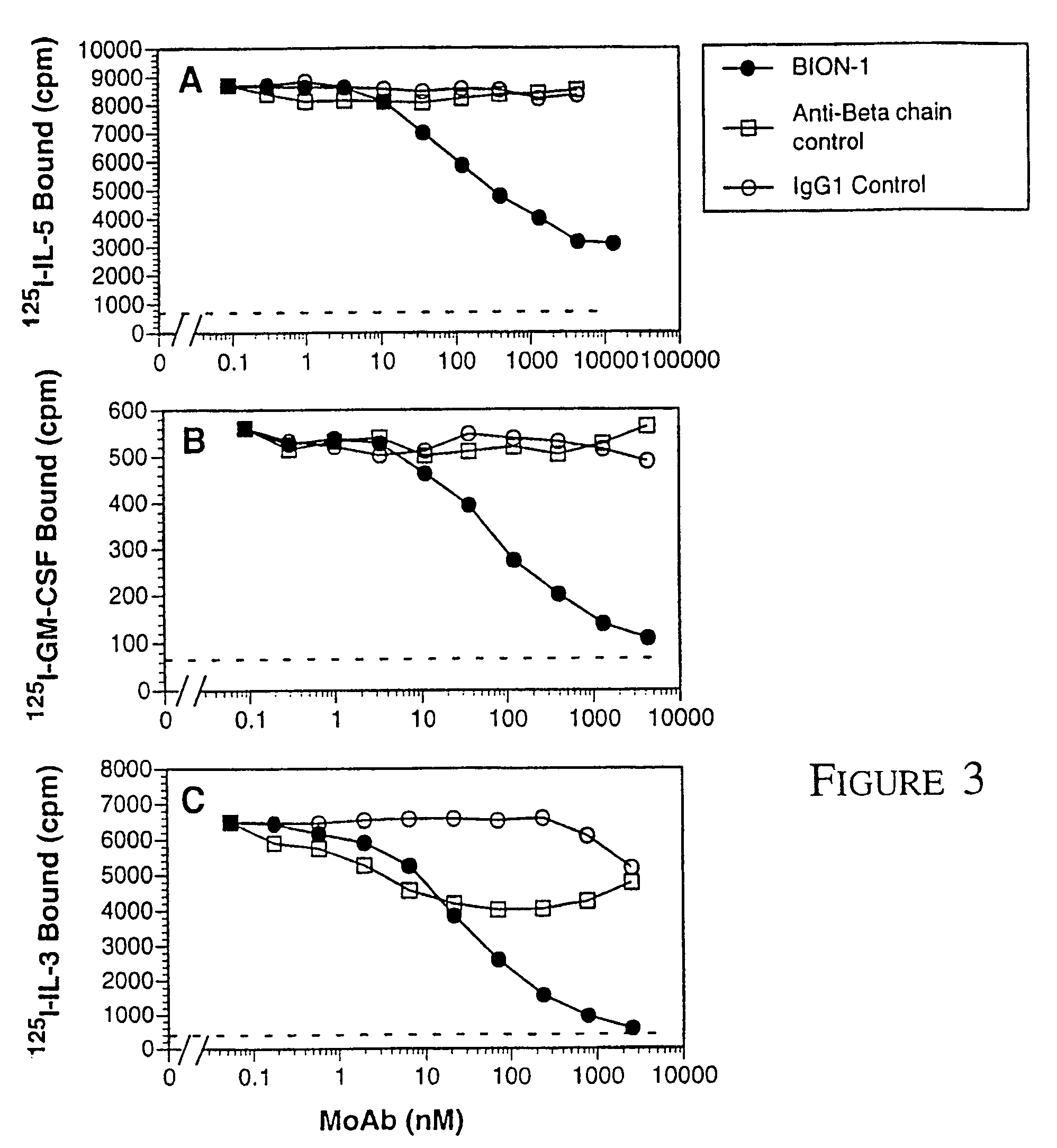 Method of modulating leukemic cell and eosinphil activity with monoclonal antibodies