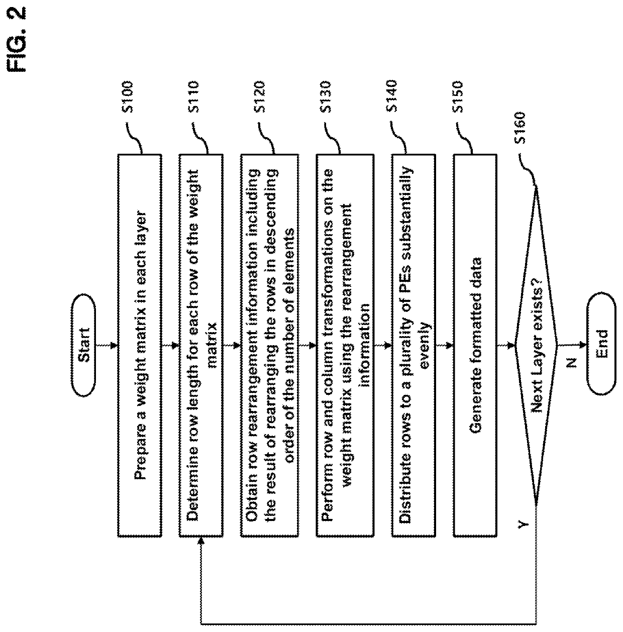 Method for formatting a weight matrix, accelerator using the formatted weight matrix, and system including the accelerator