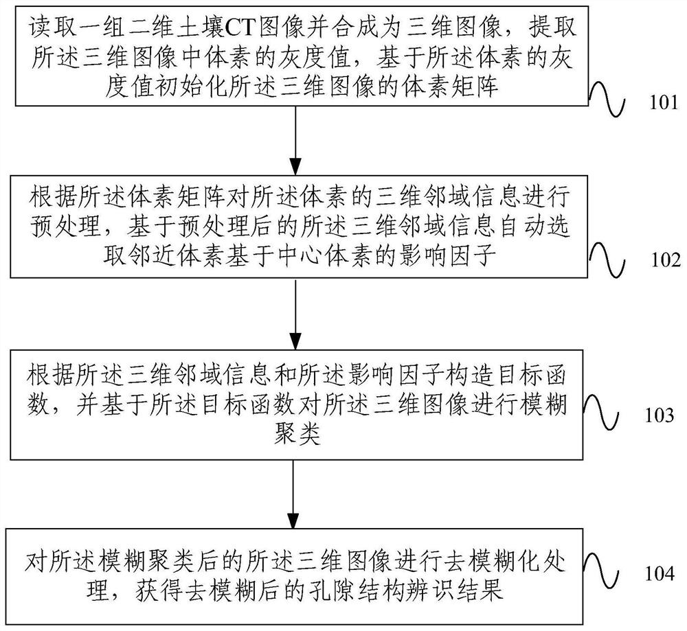 Method and system for three-dimensional segmentation of soil pores based on fuzzy clustering