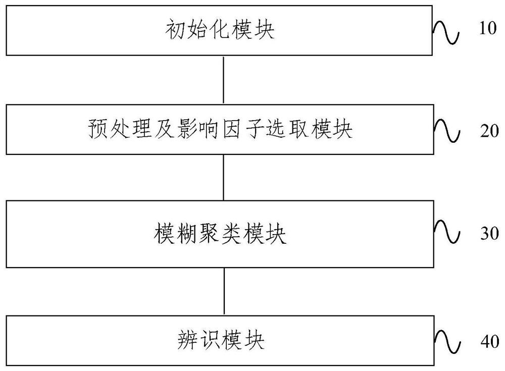 Method and system for three-dimensional segmentation of soil pores based on fuzzy clustering