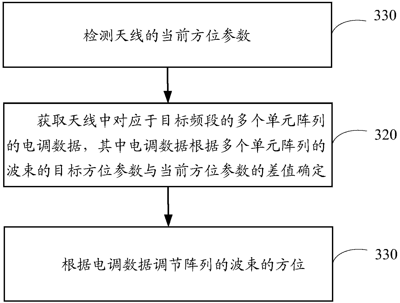 Method for adjusting antenna, antenna and base station control center