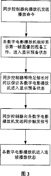 Two stage synchronous controlling method for multi-player digital film playing system