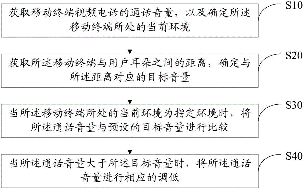 Volume adjustment method and volume adjustment device