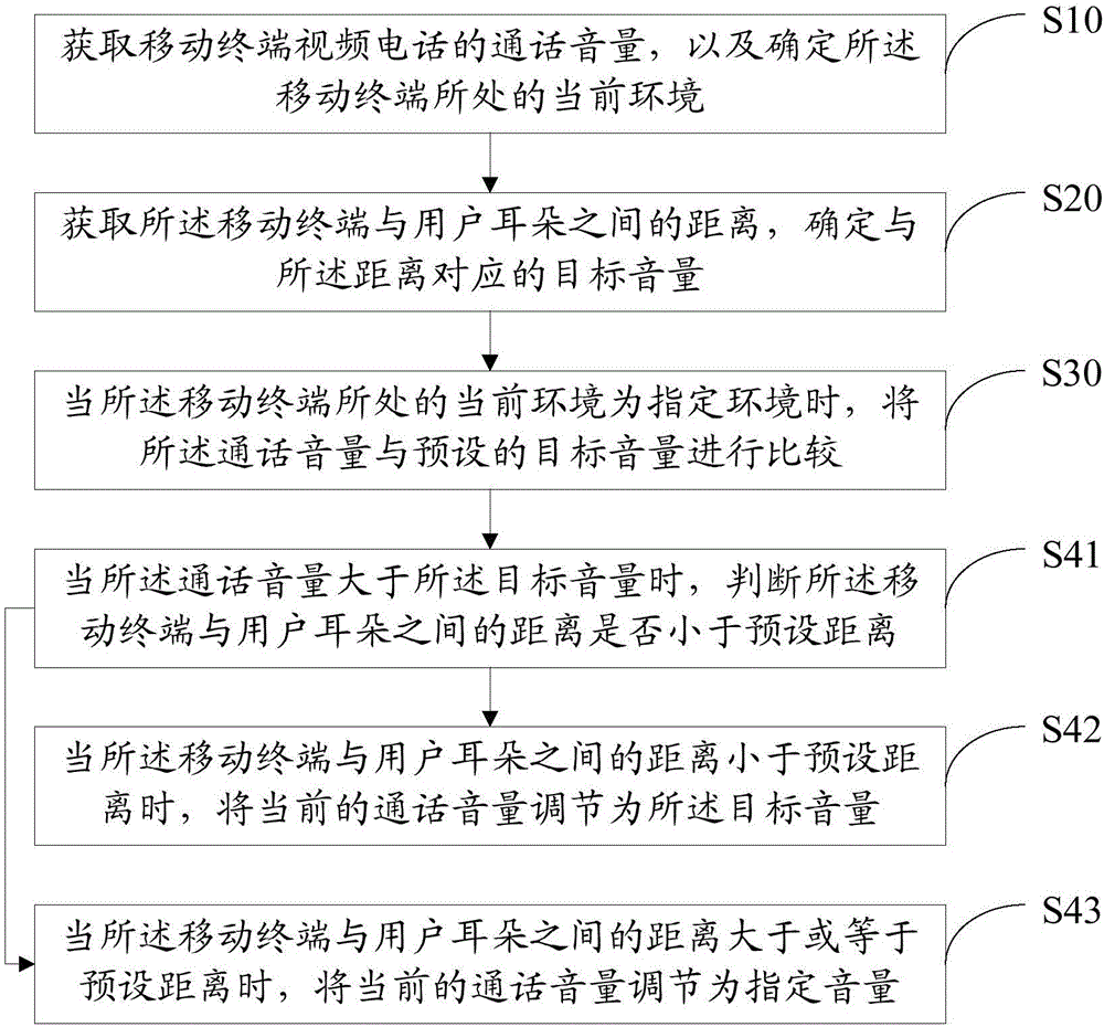 Volume adjustment method and volume adjustment device