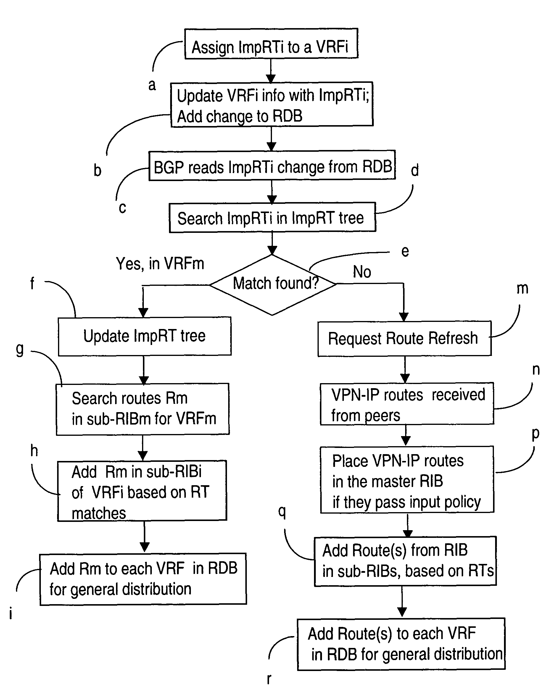 Managing L3 VPN virtual routing tables