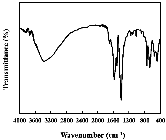 Preparation method of UiO-66 loaded tin sulfide nanoparticle photocatalyst