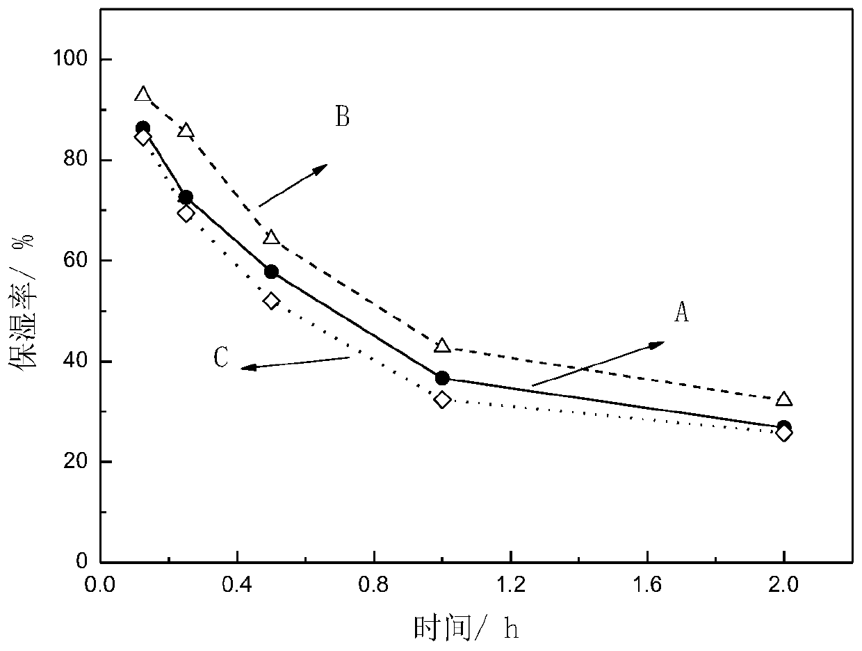 Okra based extract preparation method and application thereof as moisturizing and whitening cosmetic matrix