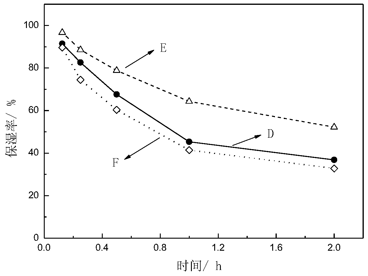 Okra based extract preparation method and application thereof as moisturizing and whitening cosmetic matrix