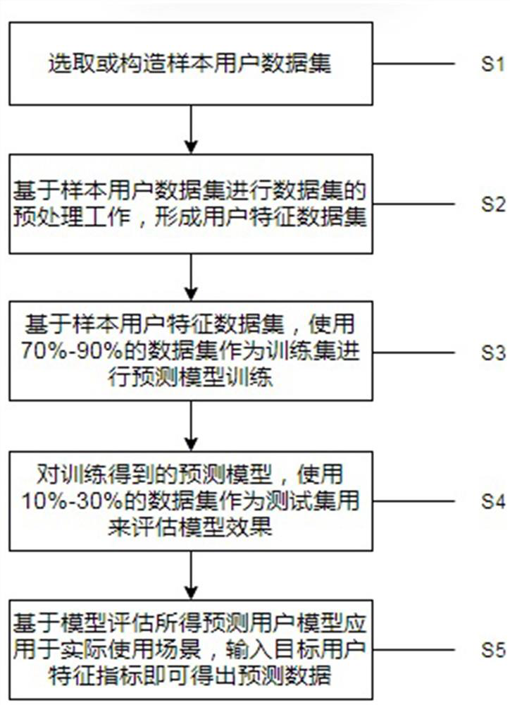 Target user group prediction model construction method based on machine learning