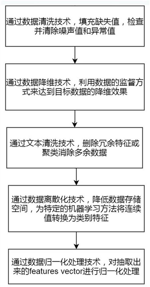 Target user group prediction model construction method based on machine learning