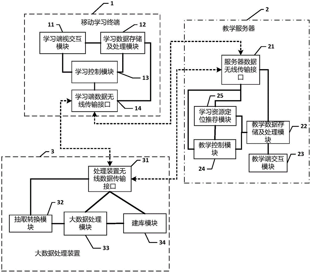 Big data-based internet teaching system running method