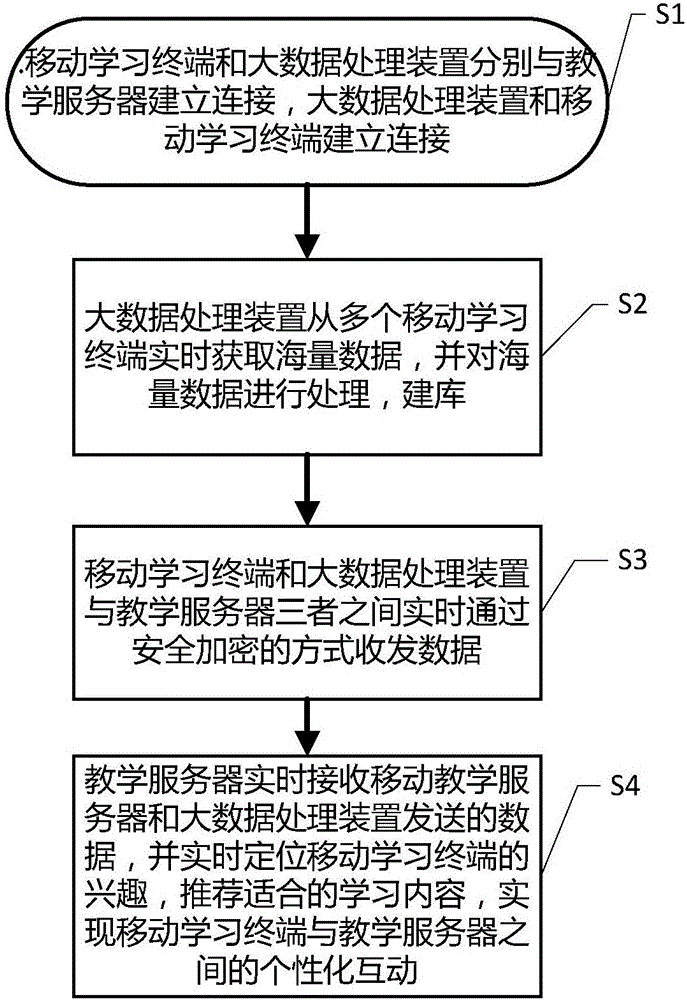 Big data-based internet teaching system running method