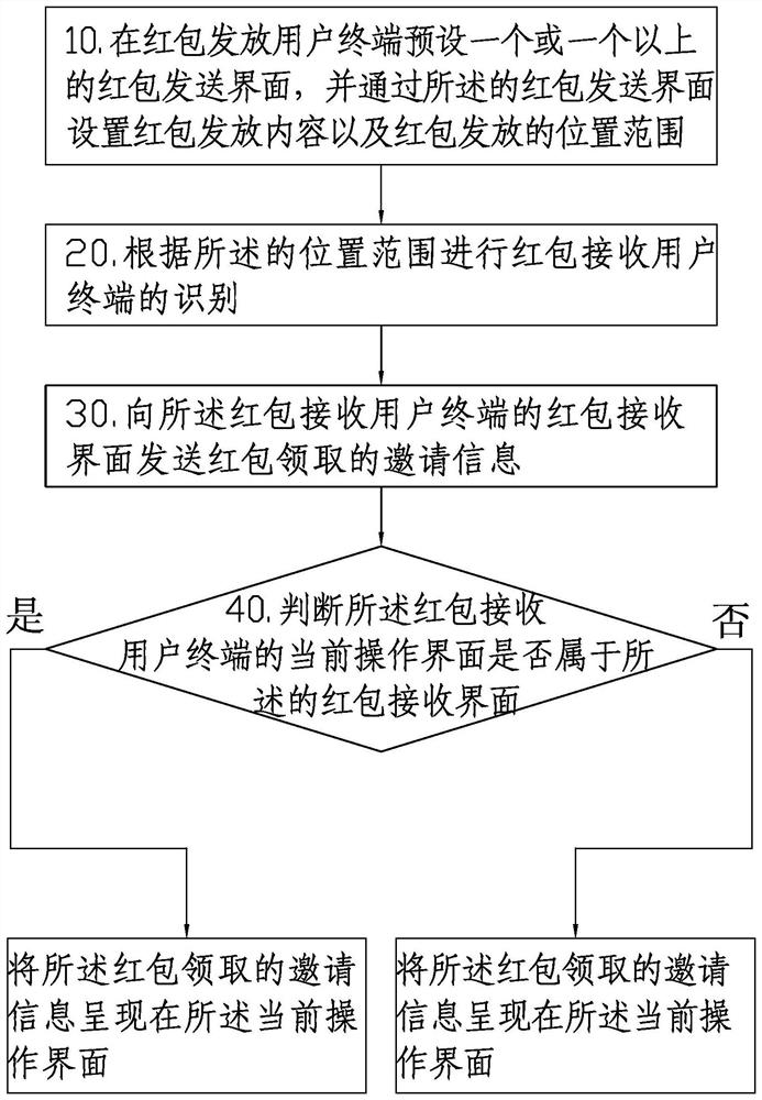 Position-based red envelope receiving method and system and mobile terminal