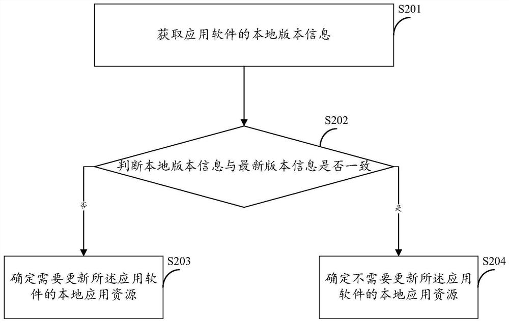 H5 page display method and device, storage medium and electronic equipment