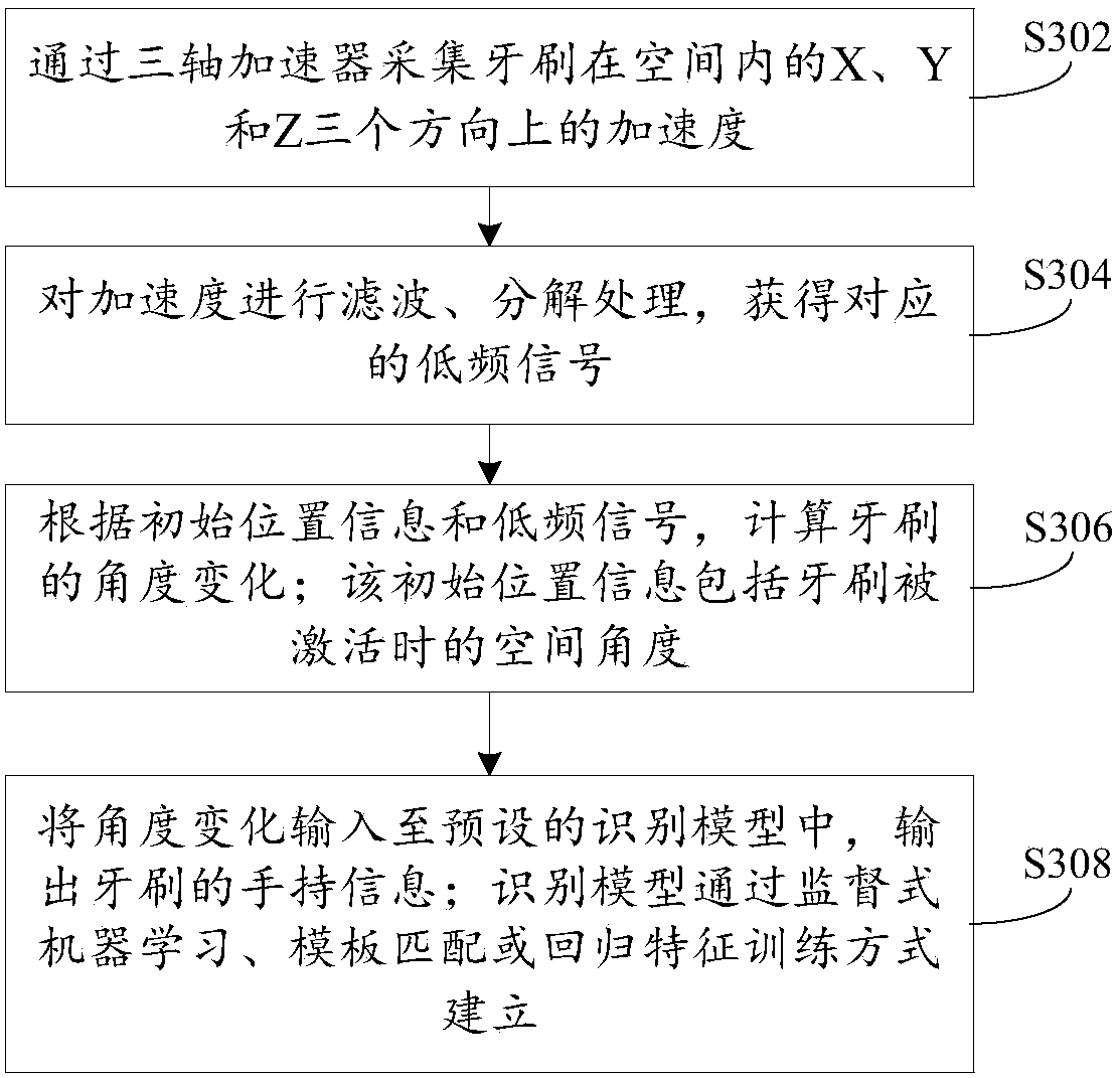 Monitoring method and device for tooth brushing behavior and intelligent toothbrush