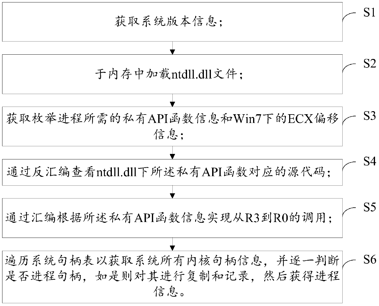 Method and device for scanning system process