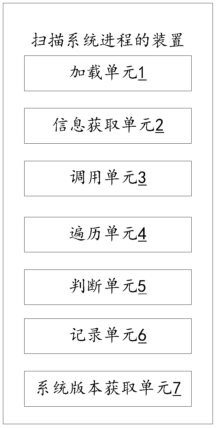 Method and device for scanning system process