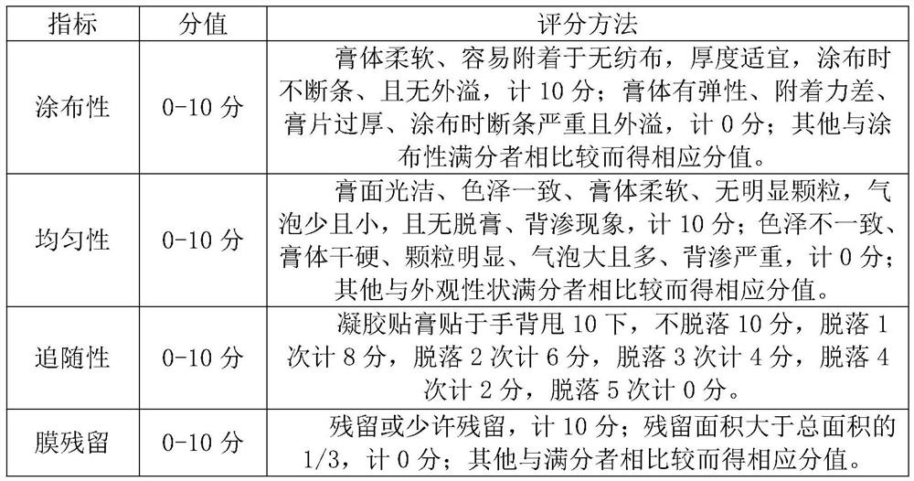 Evodia rutaecarpa and ginger emplastrum and preparation method thereof