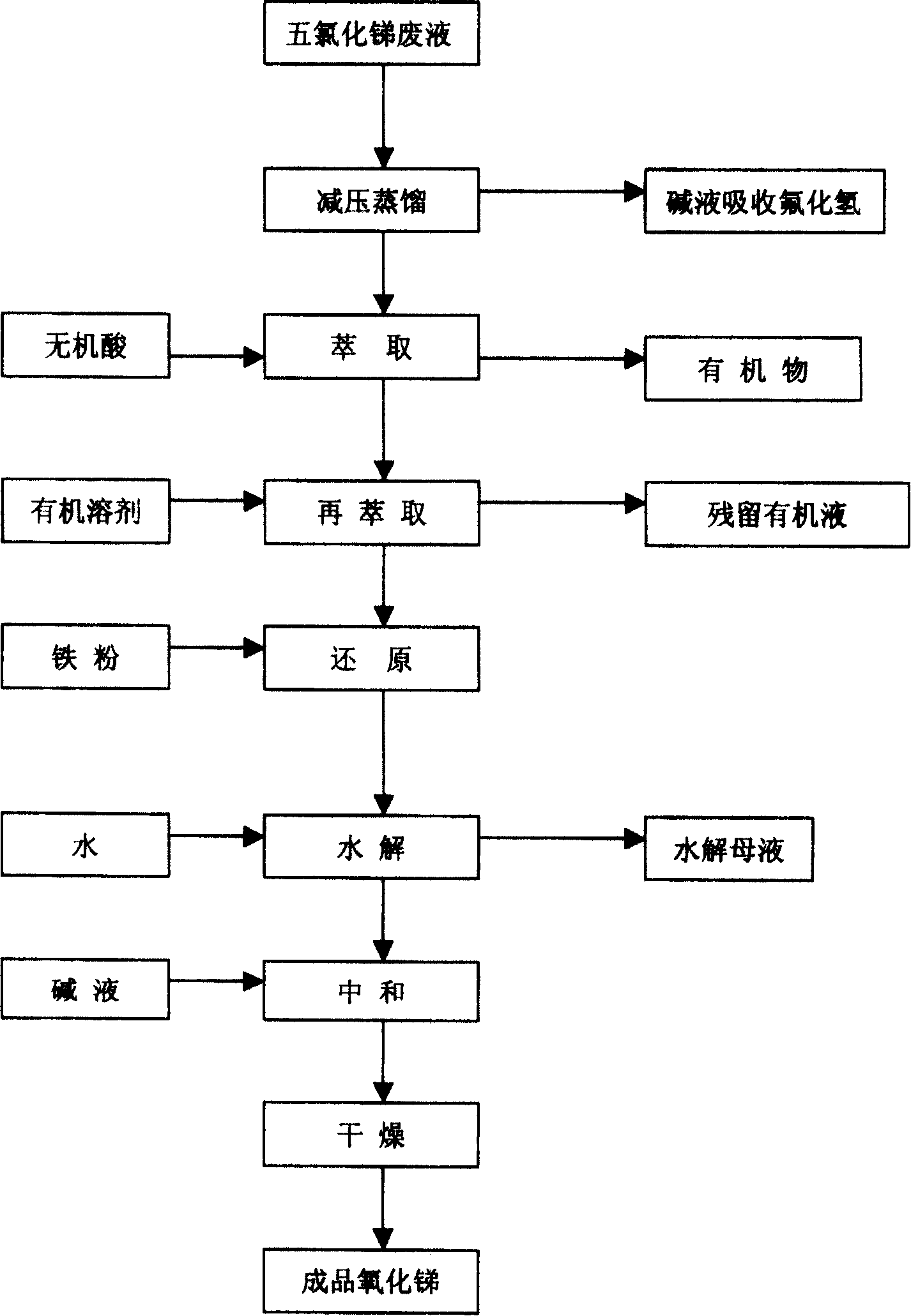 Method for recovering and making antimony oxide from antimony pentachloride solution