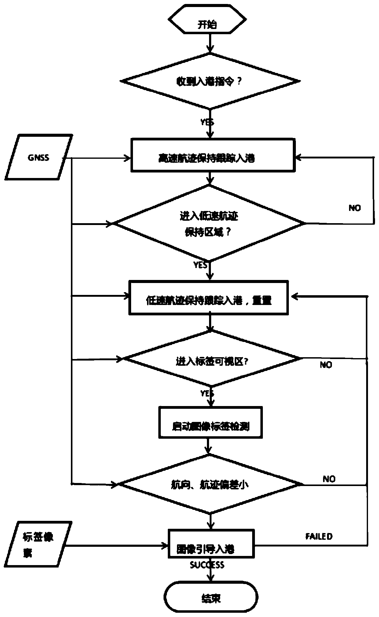 Autonomous berthing method and device for unmanned surface vehicle, and unmanned surface vehicle