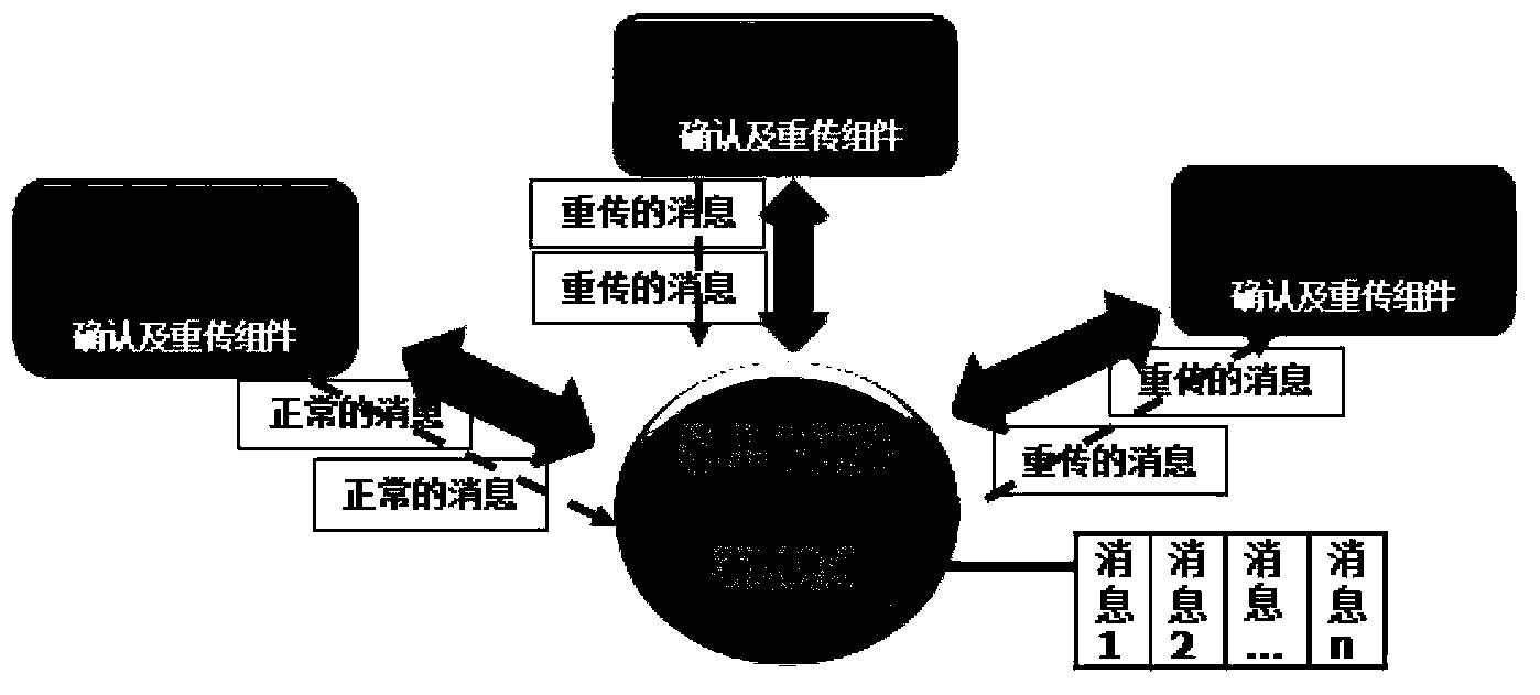 Method and device for message transmission between cloud platform components