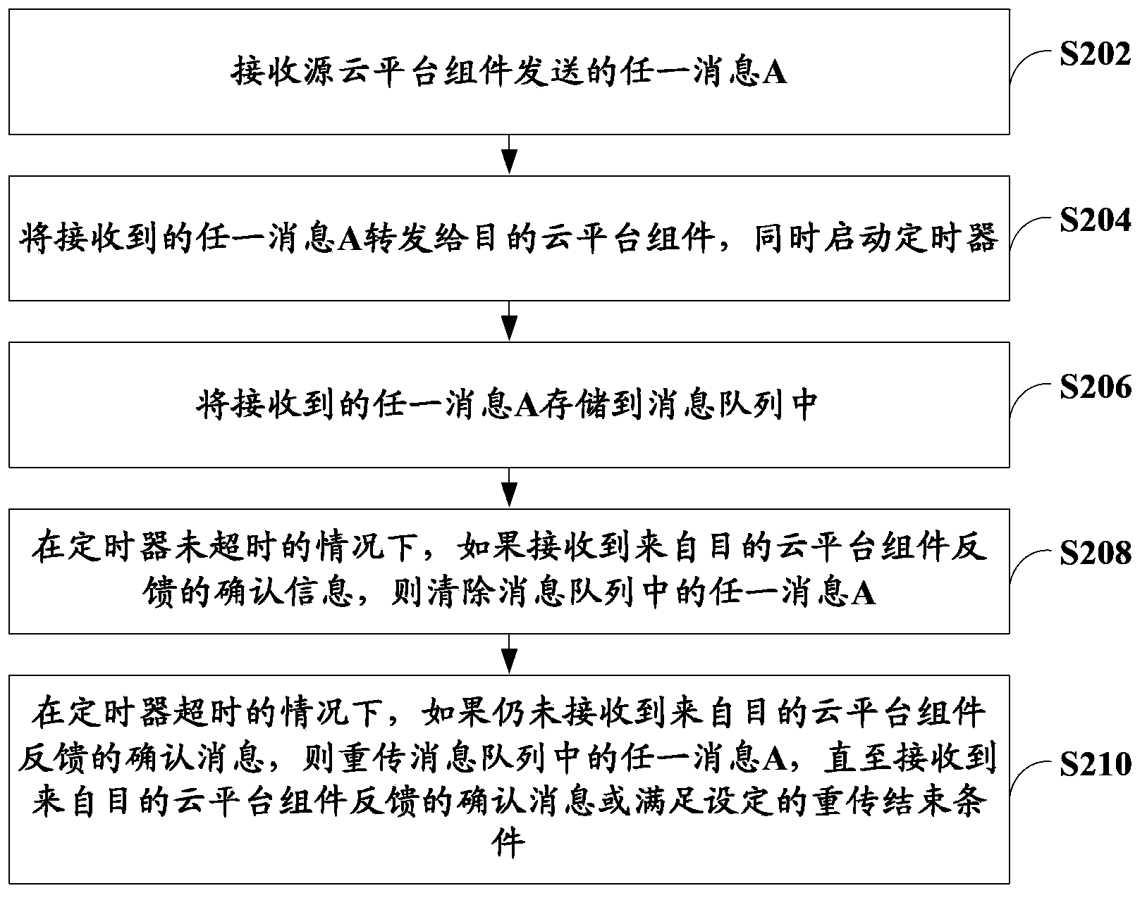 Method and device for message transmission between cloud platform components