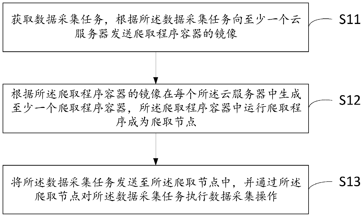 Docker-based data acquisition method and device, computer equipment and storage medium