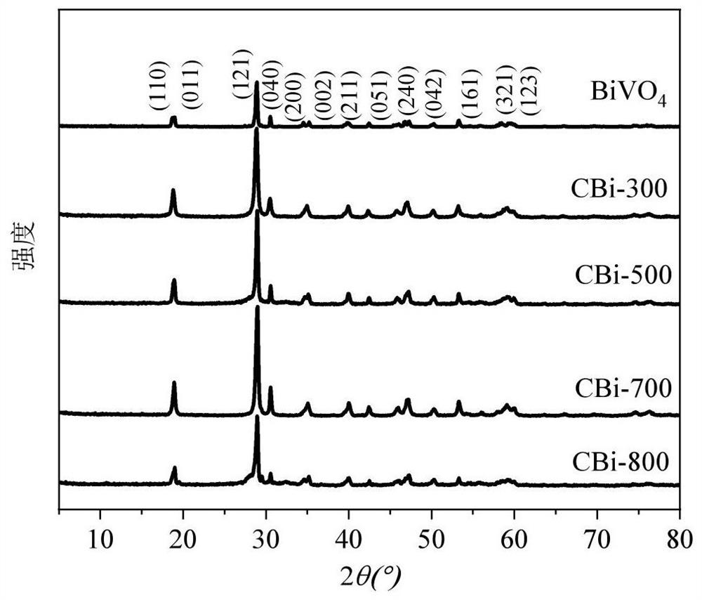 Biochar-modified bismuth vanadate catalyst, preparation method and application thereof