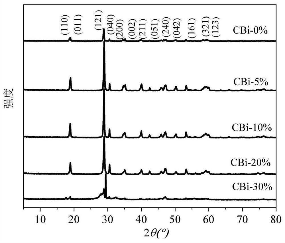 Biochar-modified bismuth vanadate catalyst, preparation method and application thereof