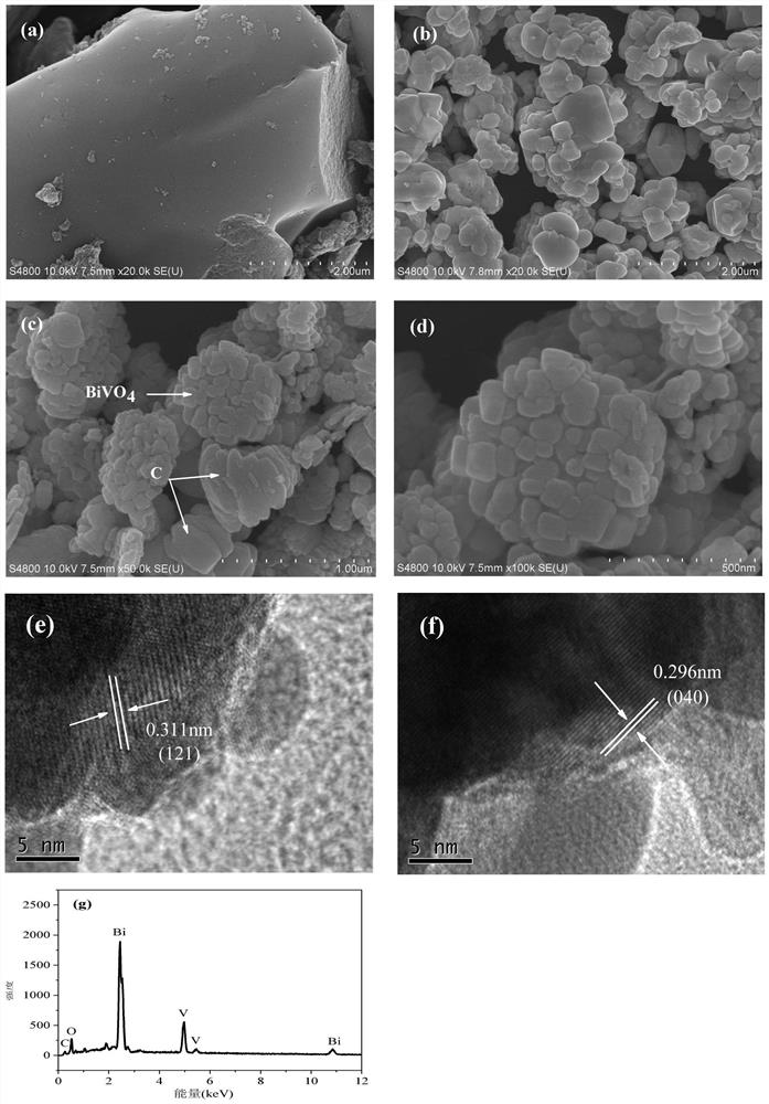 Biochar-modified bismuth vanadate catalyst, preparation method and application thereof