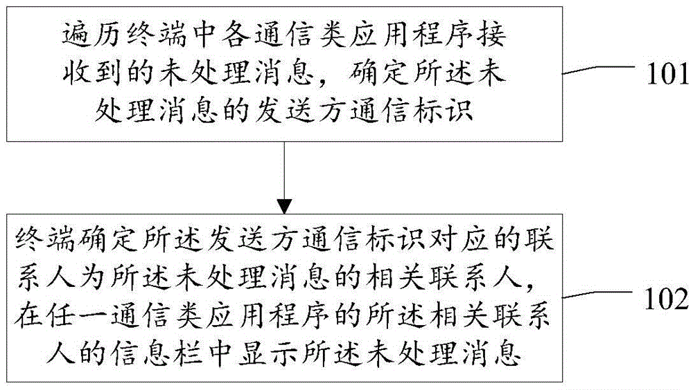 Method and terminal for displaying messages