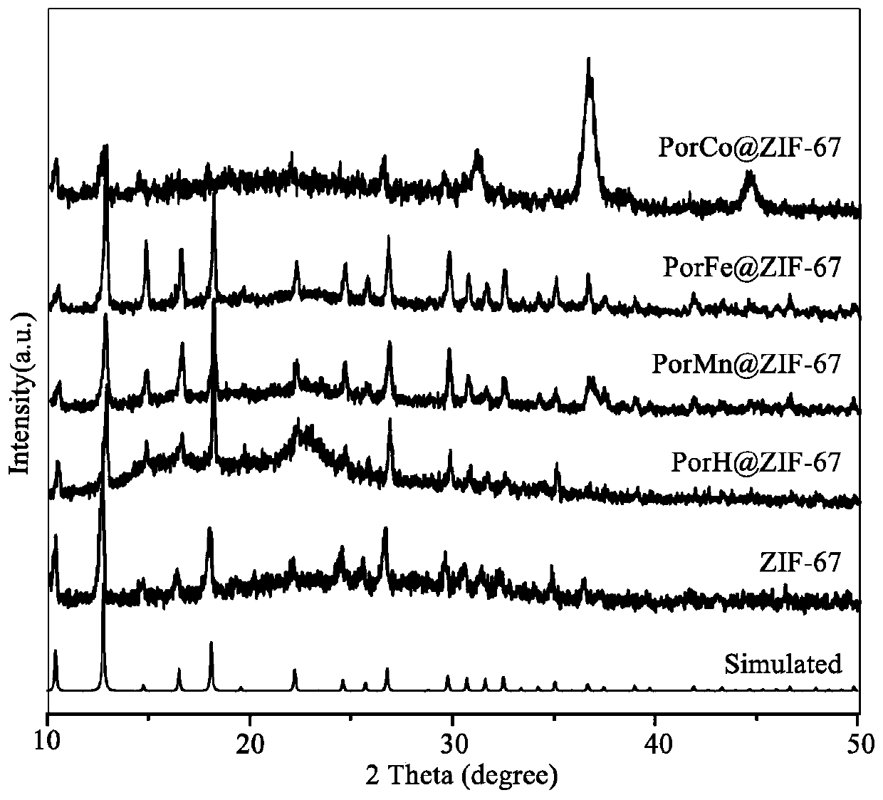 Synthesis method and application of metal sulfide material based on coated porphyrin