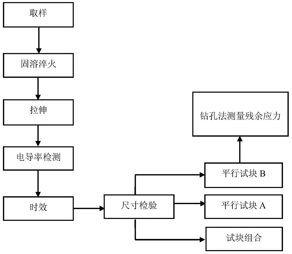 Ultrasonic testing block group for residual stress of aluminum alloy prestretching plate and application method thereof