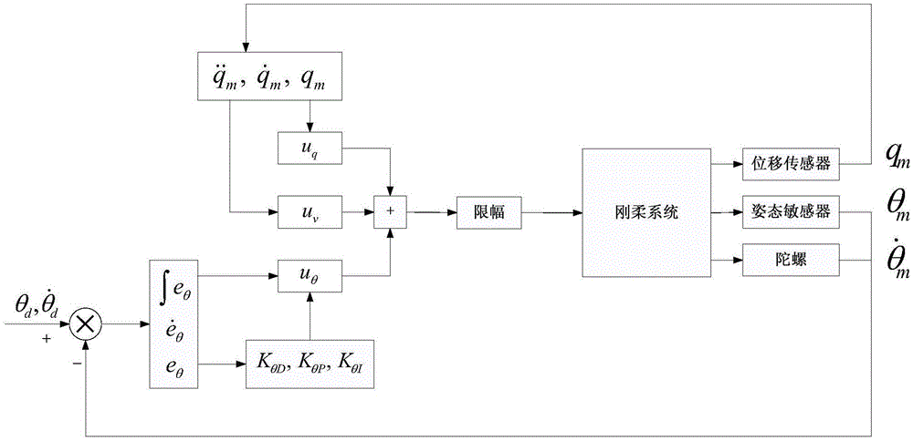 Rigid-flexible system attitude control method based on vibration compensation and state feedback