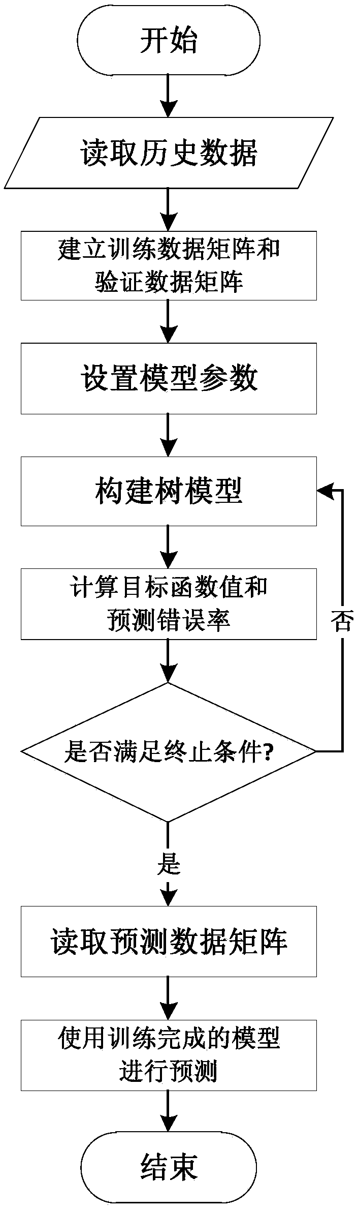 A method and apparatus for predicting dangerous weather events based on a multiple incremental regression tree model