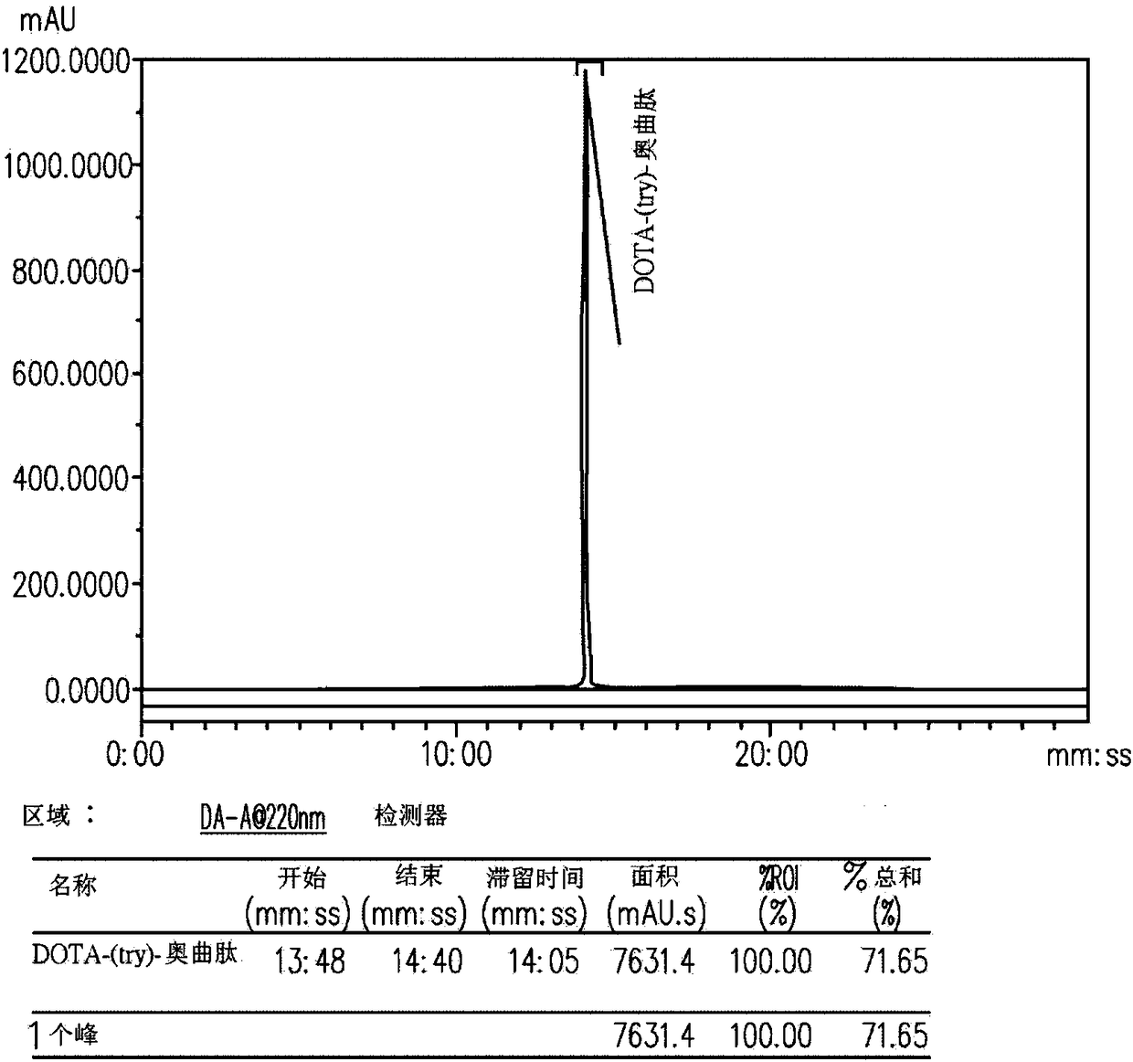 Pharmaceutical formulation and method of preparing the same