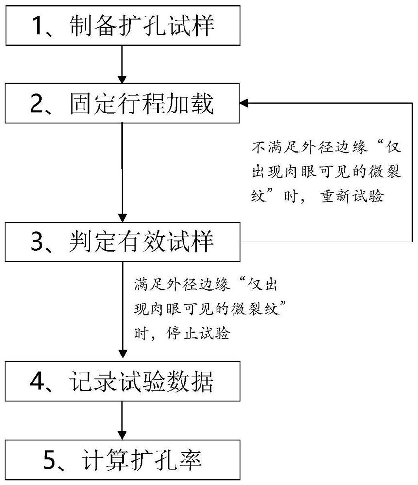 Testing and calculating method for measuring hole expansion rate