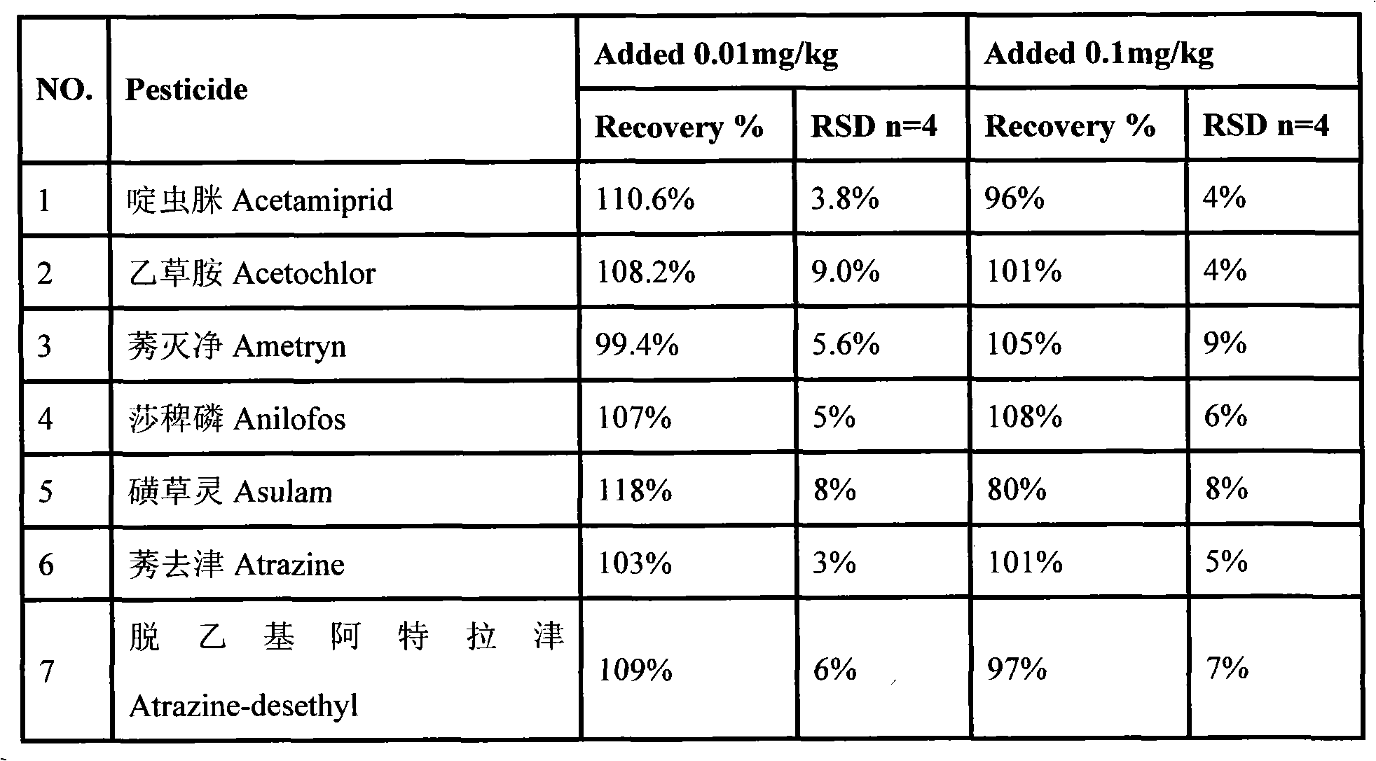 Method for fast analyzing pesticide residue in fruits and vegetables