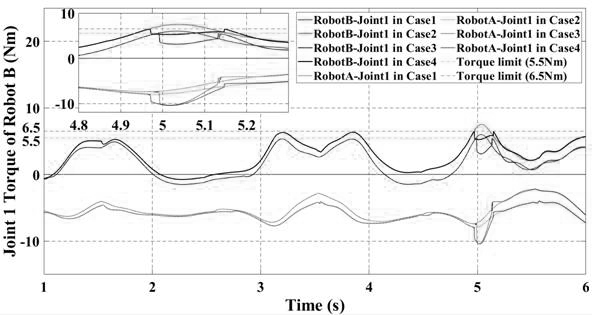 A multi-constraint machining optimization method for coordinated manipulators based on velocity reconfiguration